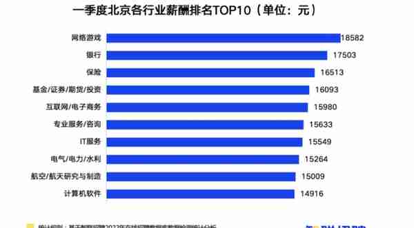​一季度北京以13369元/月的薪酬排名第一，核酸检测员招聘职位数增长5倍