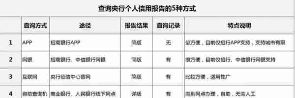 个人征信查询方法