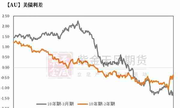 黄金：再一次偏离