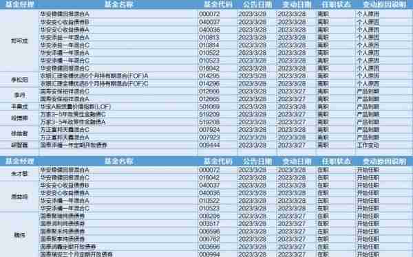 中伊概念概念表现亮眼，12位基金经理发生任职变动