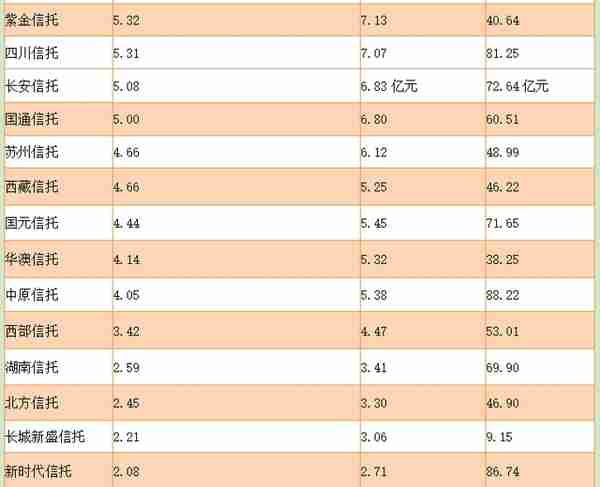 57家信托业绩哪家强？中信、华能贵诚、重庆信托稳坐前三