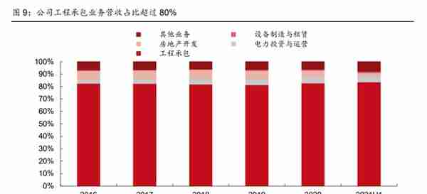 全球工程承包龙头，中国电建：发力清洁能源投资，打造业绩增长点