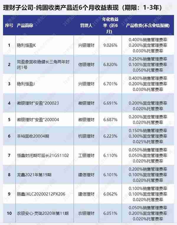 全投资周期“纯固收”榜单！理财子“纯固收”最高年化收益超10%！丨机警理财日报（9月14日）