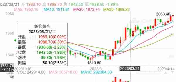 金价连续走高，黄金投资还能出手吗？