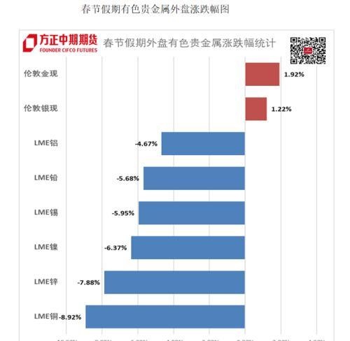 有色贵金属春节假期开市预测报告