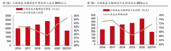 全球工程承包龙头，中国电建：发力清洁能源投资，打造业绩增长点