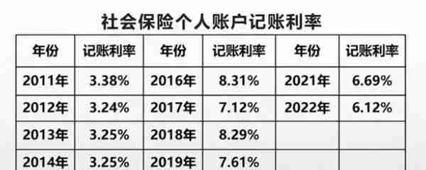 社保个人账户，一年记账利息18231.75，是真还是假？