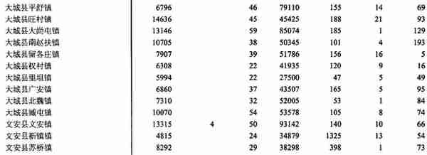 廊坊南3县霸州、文安、大城35镇人口、土地、工业…基本统计