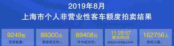 最低成交价89300元！8月拍牌结果揭晓：中标率5.7%