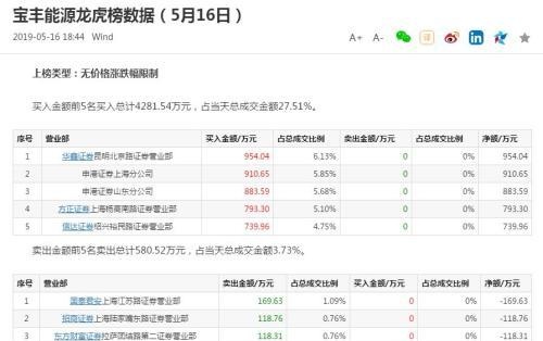 今年最惨新股诞生！上市次日即开板 首日一签仅赚不足5000元