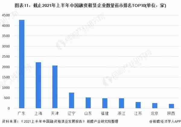 预见2022：《2022年中国融资租赁行业全景图谱》(附发展前景等)