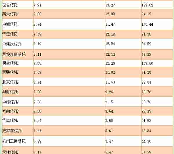 57家信托业绩哪家强？中信、华能贵诚、重庆信托稳坐前三