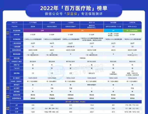 医疗险榜单来了，大人、小孩都有适合的产品