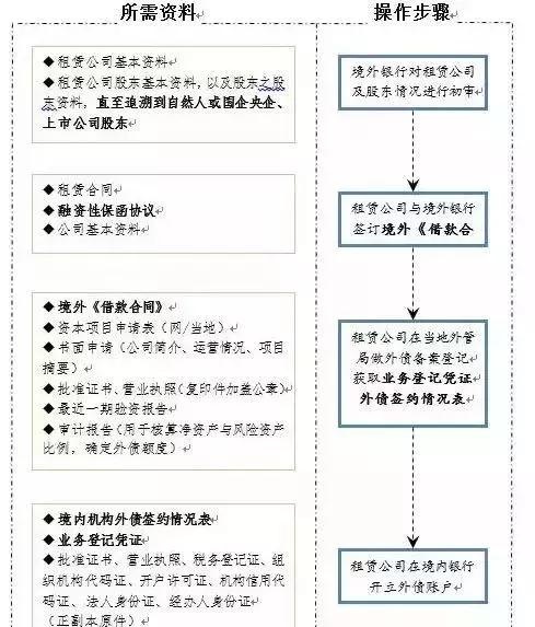 融资租赁业务详细操作流程及融资租赁通道业务模式