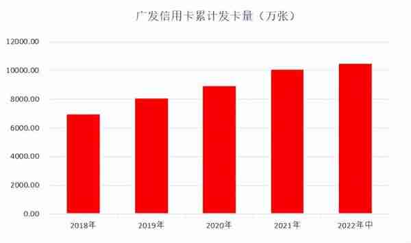 关注｜广发信用卡上半年消费总额超1.2万亿元，守住风险底线