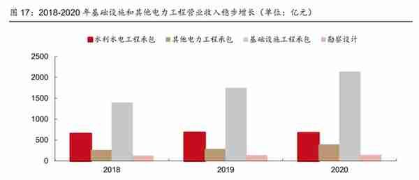 全球工程承包龙头，中国电建：发力清洁能源投资，打造业绩增长点