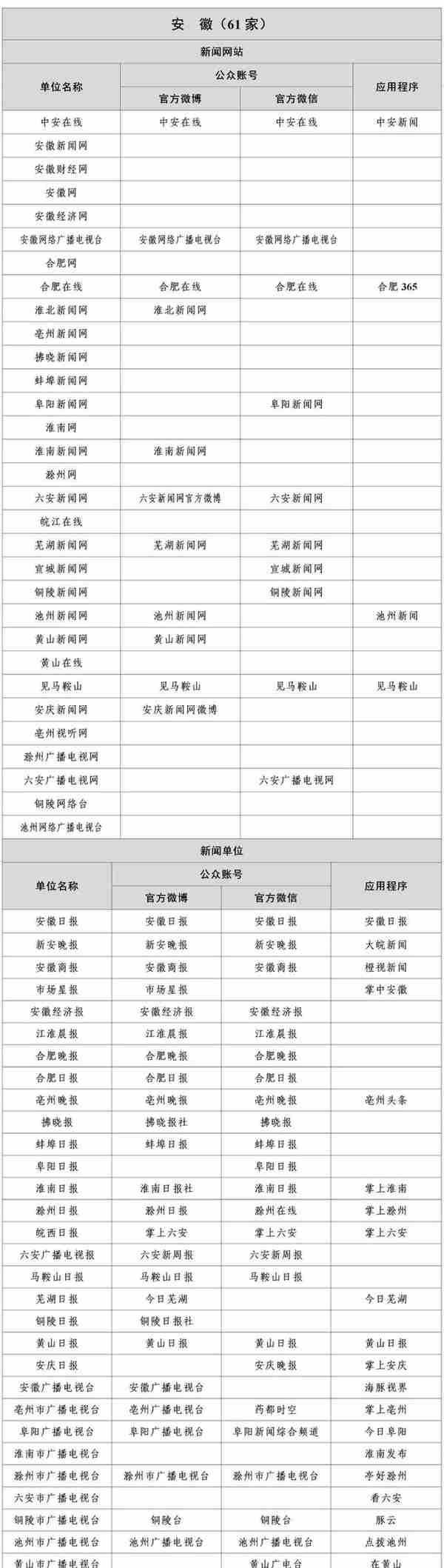 国家网信办公布最新版《互联网新闻信息稿源单位名单》