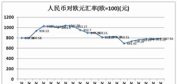 近二十年人民币对国外货币的汇率变化，人民币是升值还是贬值好？