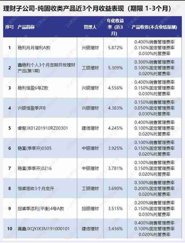 全投资周期“纯固收”榜单！理财子“纯固收”最高年化收益超10%！丨机警理财日报（9月14日）