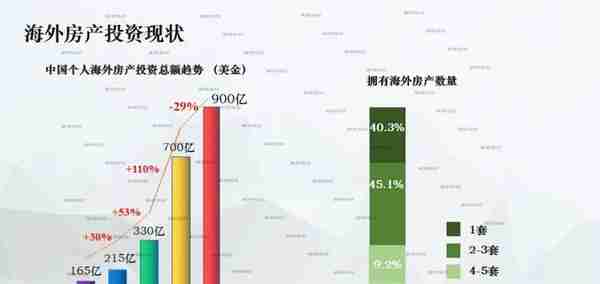 从奢侈品到标配：20年海外房产变迁史