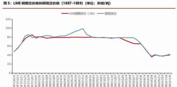 华融融达期货：铜价目前正处于什么周期？—复盘300年铜价走势