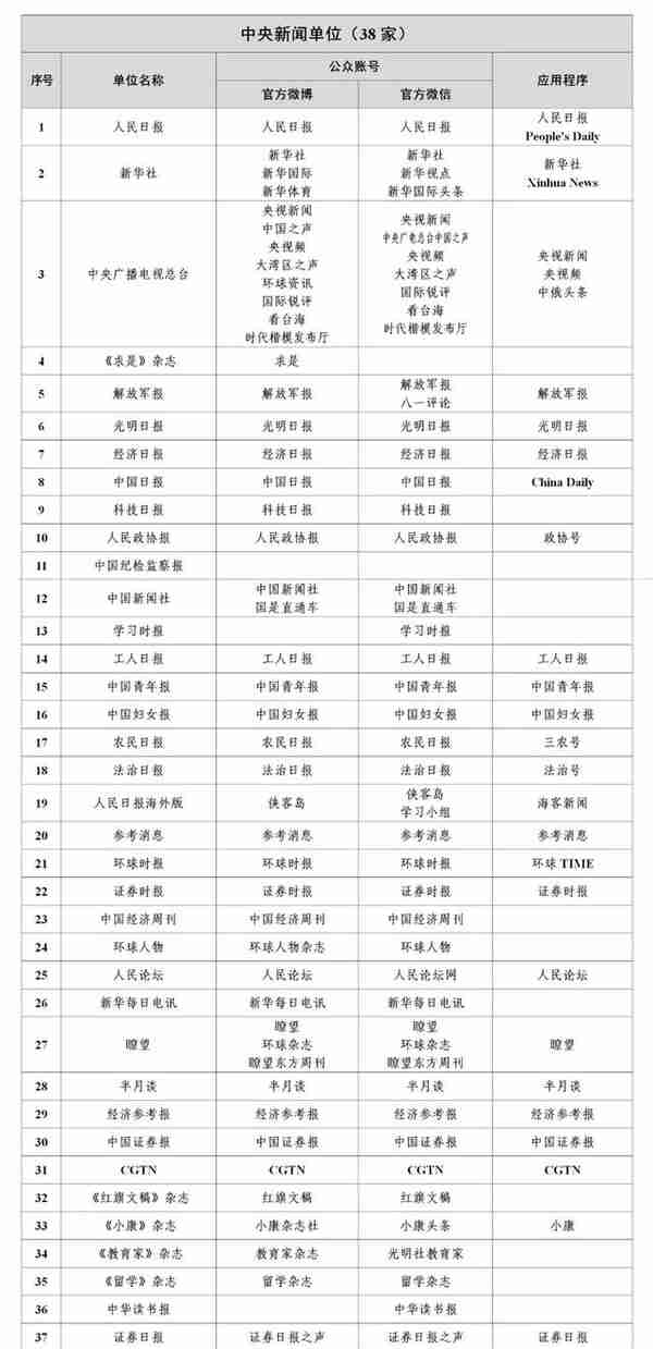 国家网信办公布最新版《互联网新闻信息稿源单位名单》