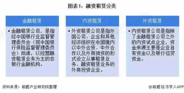 预见2022：《2022年中国融资租赁行业全景图谱》(附发展前景等)