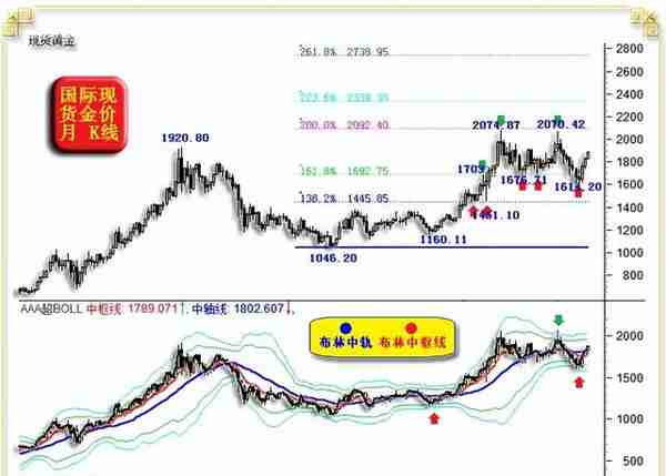 威尔鑫周评·׀ 从黄金市场资金分布信息观察 做空风险依然很大