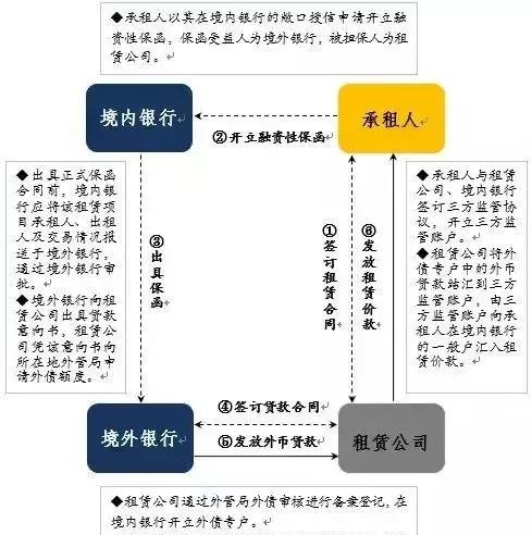 融资租赁业务详细操作流程及融资租赁通道业务模式