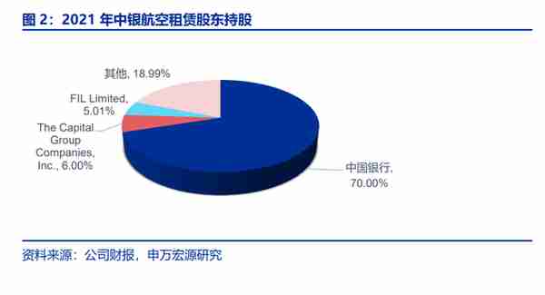 中银航空租赁研究报告：亚太航空租赁龙头，中长期复苏趋势性强