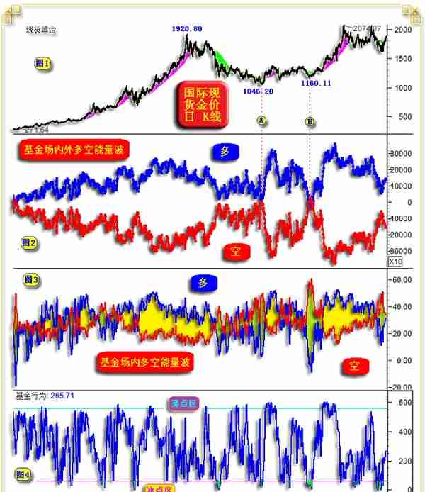 威尔鑫周评·׀ 从黄金市场资金分布信息观察 做空风险依然很大