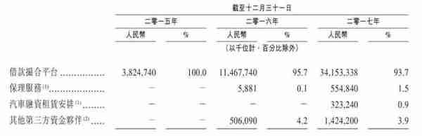 爱钱进母公司凡普金科上市：2017年净利润5亿元，M3+违约率4.6%