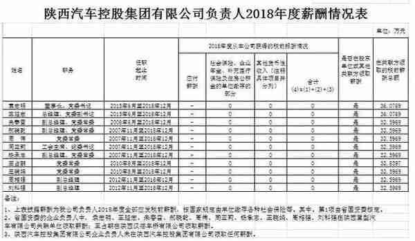 陕西37家省属国企一把手工资单曝光，年薪多则80万，少则17万