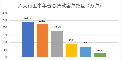 六大行普惠小微金融大比拼！建设银行贷款余额第一 交通银行利率最低