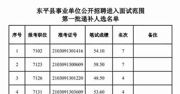 2021年东平县事业单位公开招聘工作人员面试资格审查第一批递补人选名单的通知