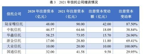 信托公司2021年报分析系列之资本实力