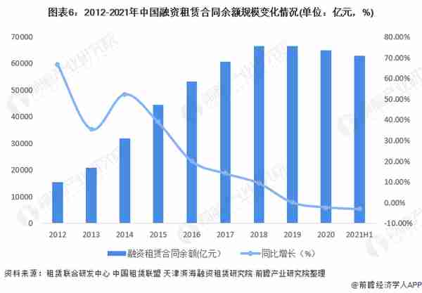 预见2022：《2022年中国融资租赁行业全景图谱》(附发展前景等)