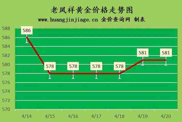 金价小幅下跌 2023年4月20日黄金价格今日多少钱一克