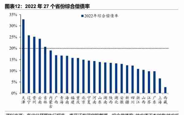 31省份债务全景（2022）：谁多谁少谁压力大