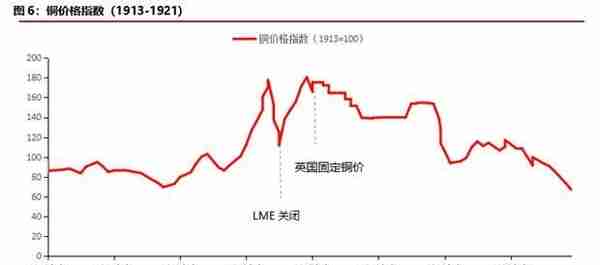 华融融达期货：铜价目前正处于什么周期？—复盘300年铜价走势