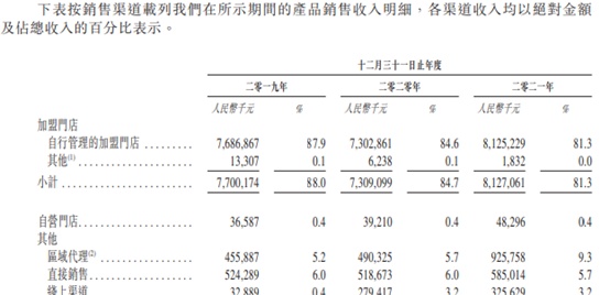 百果园经营现金净额下滑 去年净利率2.2%总负债37亿