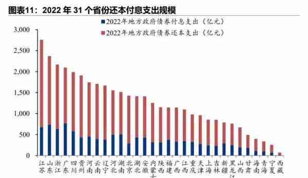 31省份债务全景（2022）：谁多谁少谁压力大