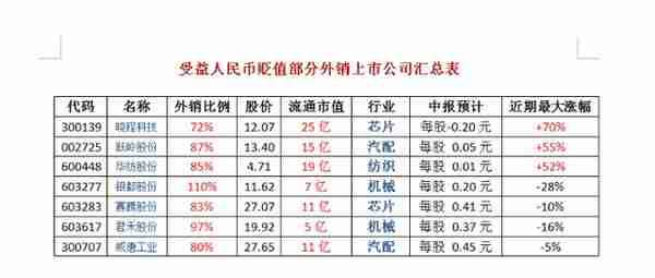 人民币持续贬值，A股出口型企业迎重大机遇！外销概念股一览！