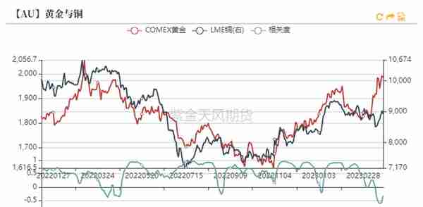 黄金：再一次偏离