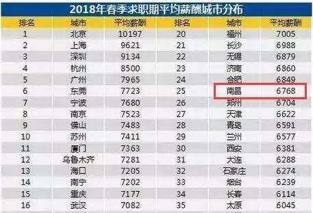 南昌2019夏季平均工资出炉！你拖后腿了吗？欣慰的是地铁3、4号线和赣昌高铁都传来好消息！