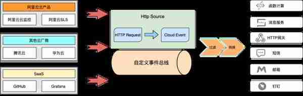 云钉一体：EventBridge 联合钉钉连接器打通云钉生态