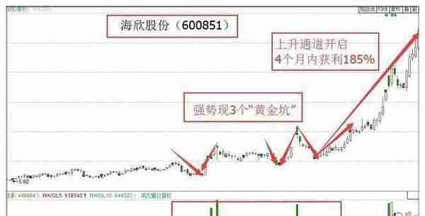 一旦遇见“黄金坑”形态，切记介入拿住股票，后市不是涨停就是涨不停！