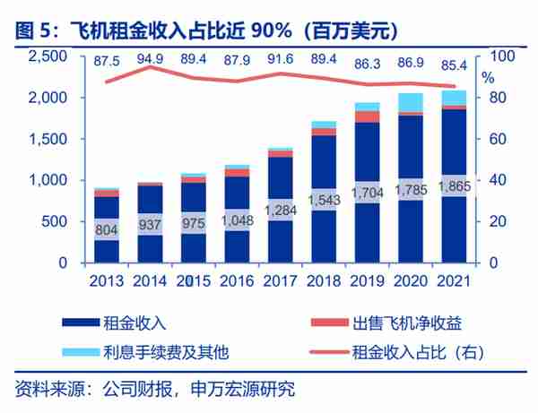 中银航空租赁研究报告：亚太航空租赁龙头，中长期复苏趋势性强