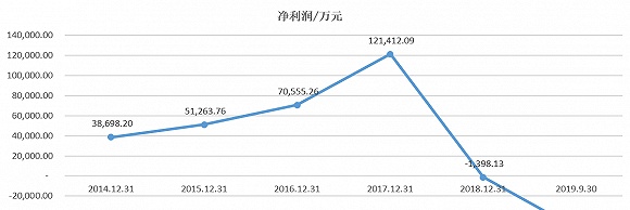 新晋第一大股东增持不断，长园集团真能扭转糟糕局面？