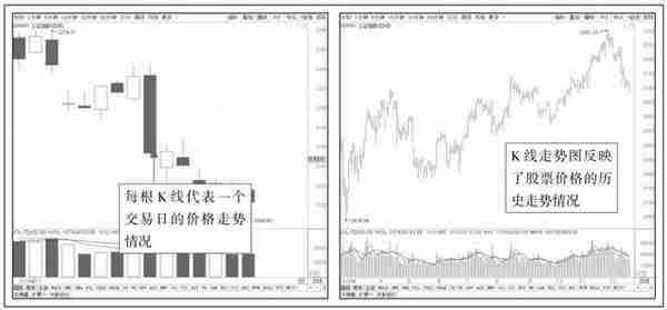 预测股价走势、指导投资方向，赚取巨额回报的神器——K线图